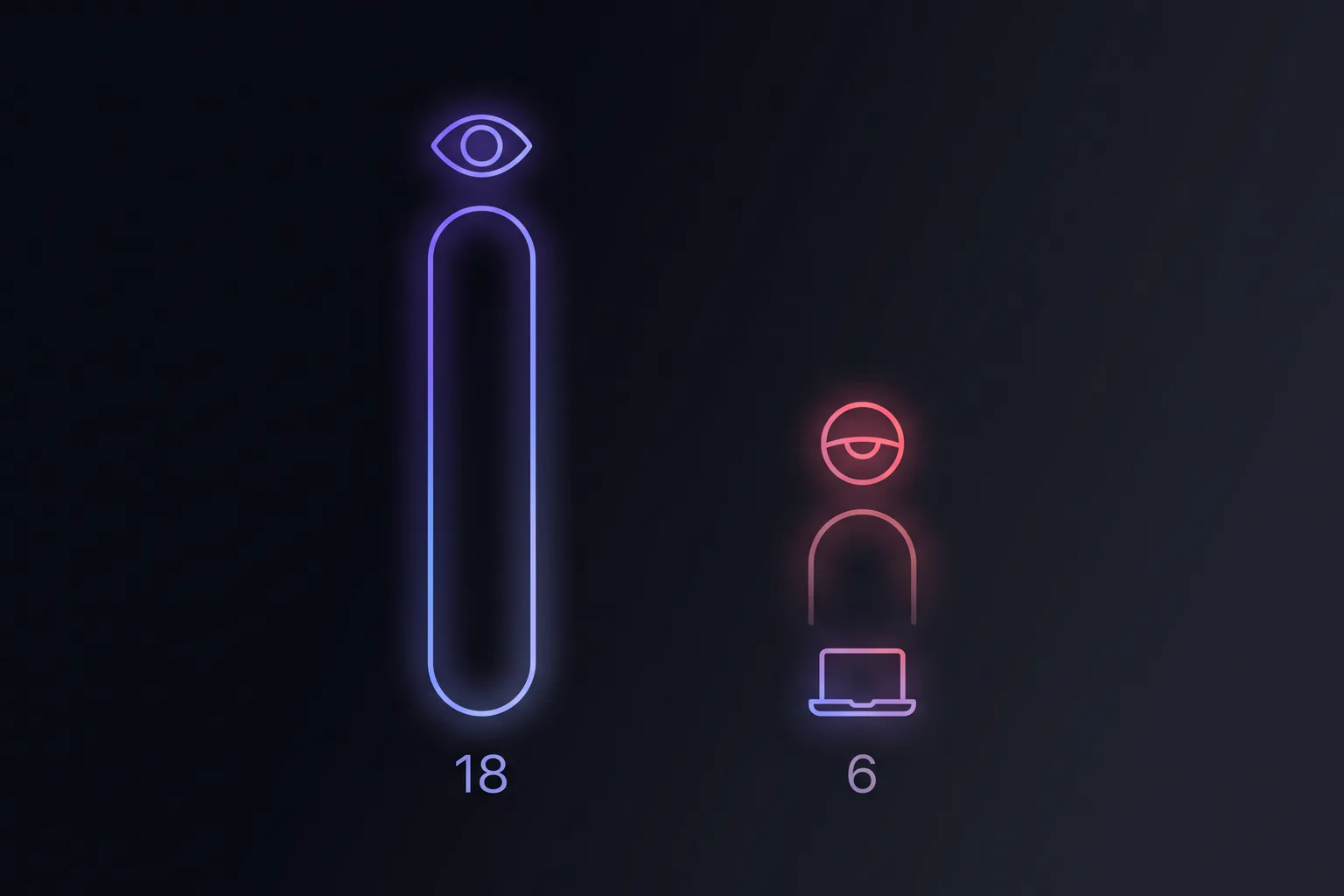 Bar chart comparing blink rate: about 18 blinks per minute relaxed versus about 6 during screen focus, the main driver of digital eye strain