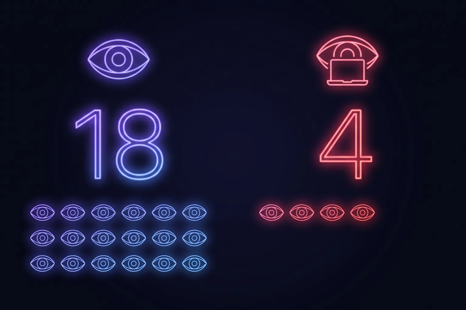 Two columns compared: an eye on its own above the figure 18 and eighteen blink symbols, against an eye behind a laptop above the figure 4 and only four blink symbols