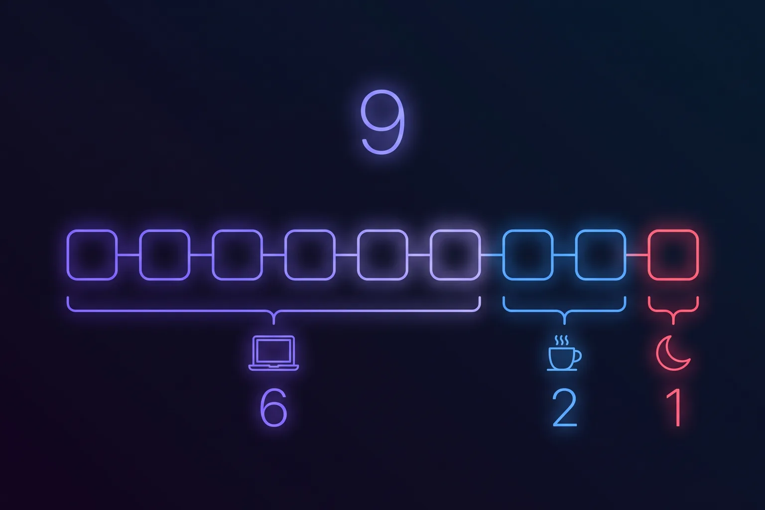 A row of nine hour blocks making up one screen day, grouped six under a laptop, two under a coffee cup and one under a crescent moon