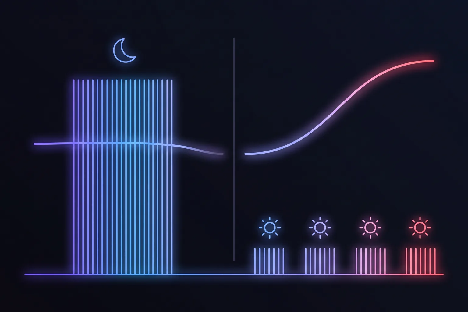Two panels compared: on the left one dense block of study under a moon with a flat fading curve above it, on the right four separated blocks under four suns with a curve rising steadily